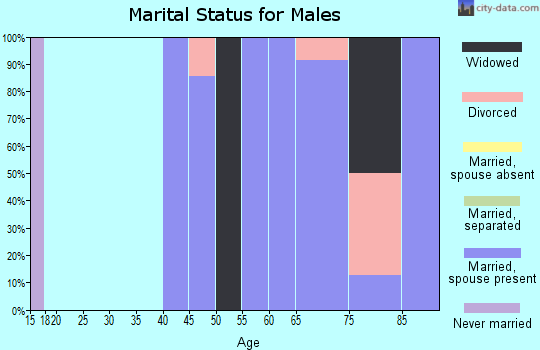 Zip code 50074 marital status for males