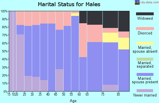 Zip code 50076 marital status for males