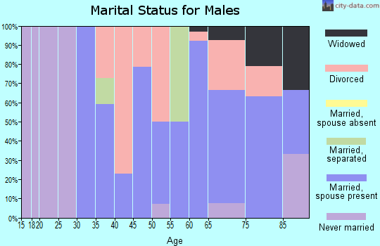 Zip code 50108 marital status for males