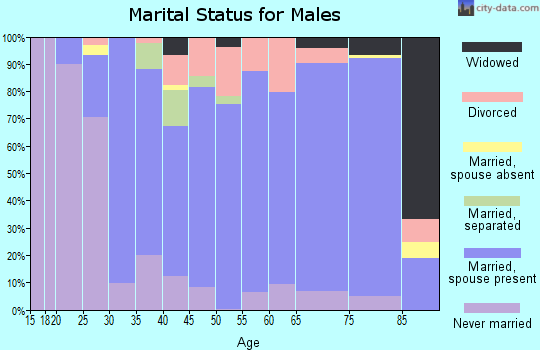 Zip code 50112 marital status for males