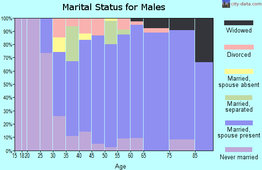 Zip code 50115 marital status for males