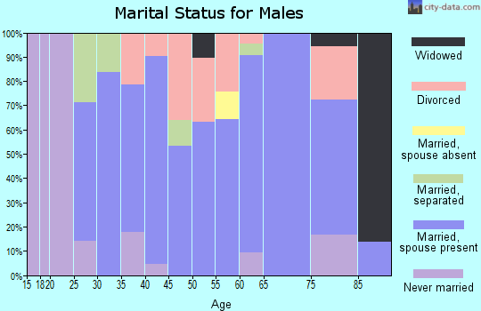 Zip code 50118 marital status for males