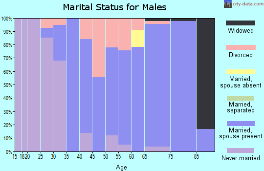 Zip code 50135 marital status for males