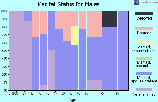 Zip code 50136 marital status for males