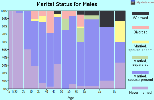 Zip code 50144 marital status for males
