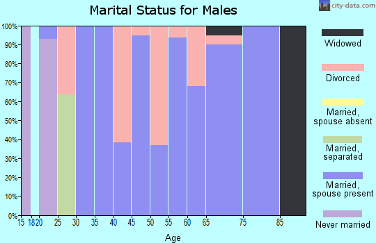 Zip code 50149 marital status for males
