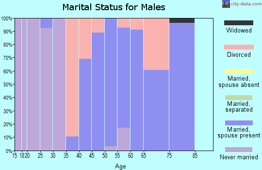 Zip code 50151 marital status for males