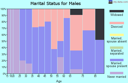 Zip code 50154 marital status for males