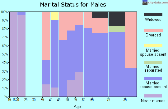 Zip code 50157 marital status for males