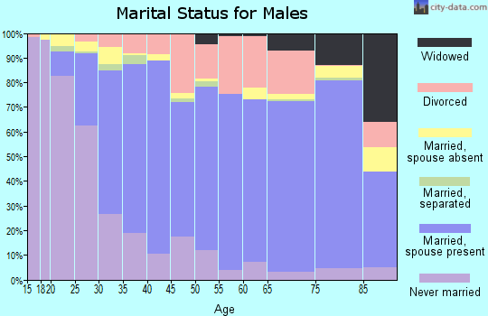 Zip code 50158 marital status for males