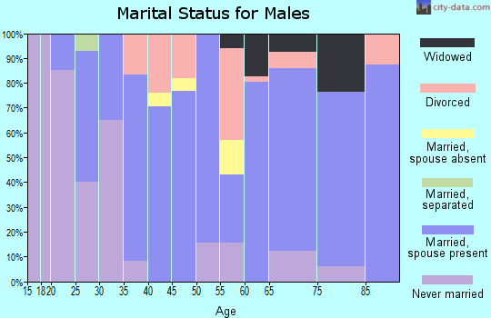 Zip code 50161 marital status for males