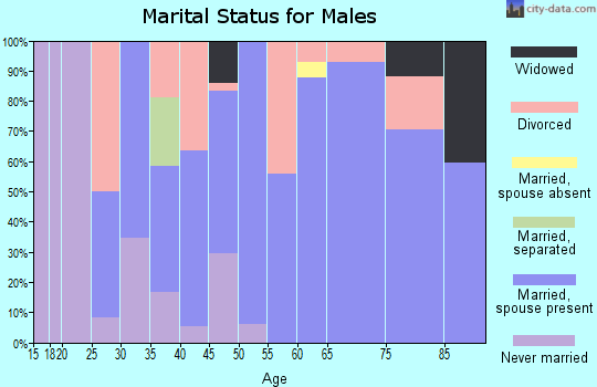 Zip code 50162 marital status for males