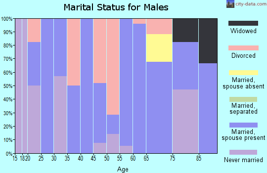 Zip code 50164 marital status for males