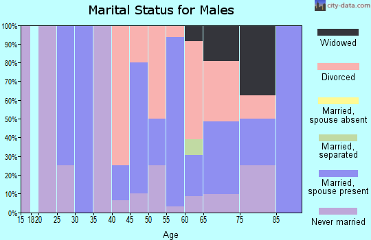Zip code 50223 marital status for males
