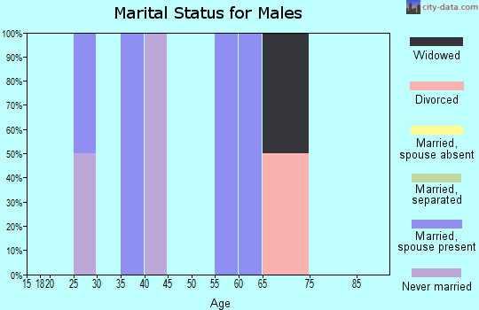 Zip code 50227 marital status for males
