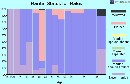 Zip code 50230 marital status for males