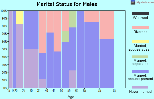Zip code 50235 marital status for males