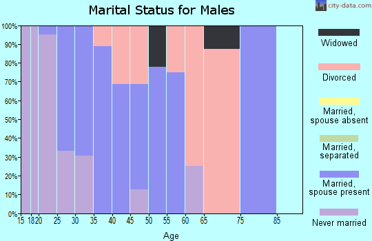 Zip code 50242 marital status for males