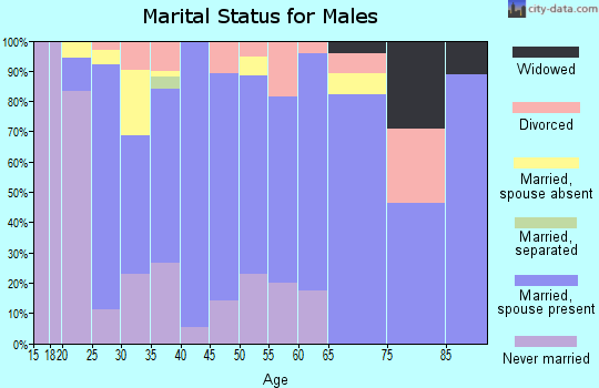 Zip code 50247 marital status for males