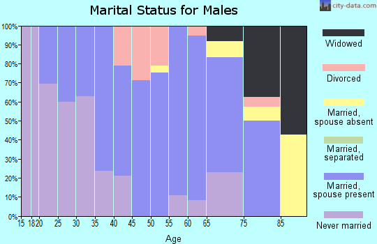 Zip code 50249 marital status for males