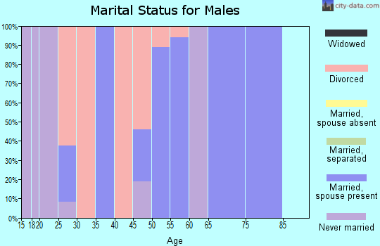 Zip code 50254 marital status for males