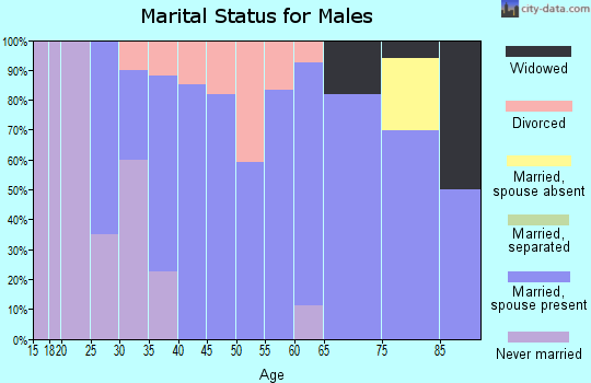 Zip code 50257 marital status for males