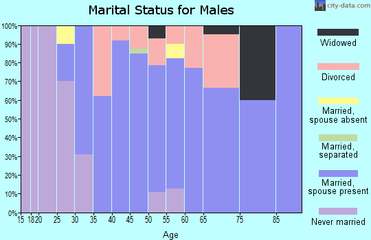Zip code 50261 marital status for males