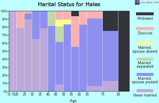 Zip code 50268 marital status for males