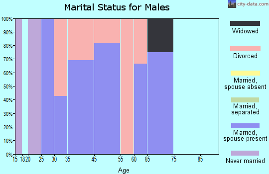 Zip code 50269 marital status for males