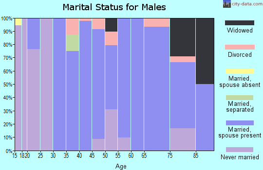 Zip code 50278 marital status for males