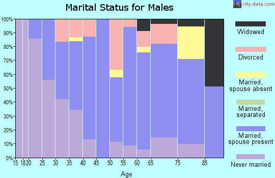 Zip code 50421 marital status for males