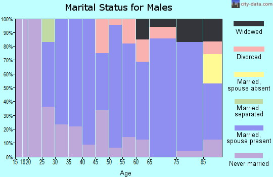 Zip code 50423 marital status for males