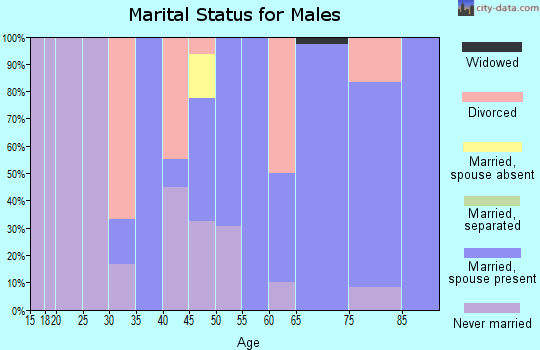 Zip code 50430 marital status for males
