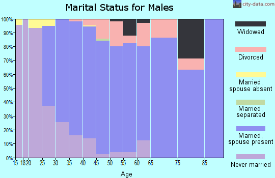 Zip code 50436 marital status for males