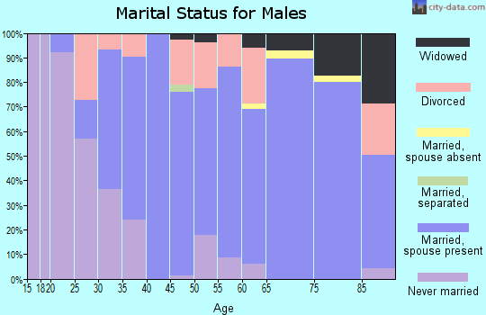 Zip code 50441 marital status for males