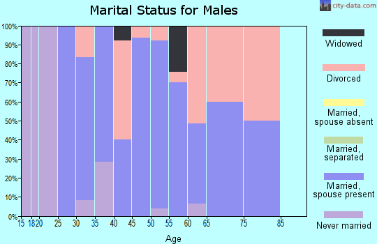 Zip code 50446 marital status for males