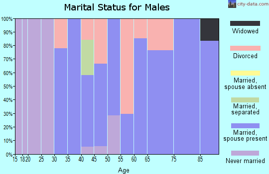 Zip code 50449 marital status for males
