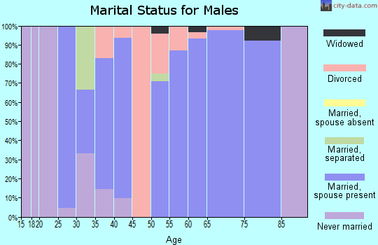 Zip code 50453 marital status for males