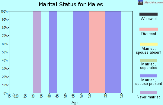 Zip code 50454 marital status for males