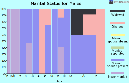 Zip code 50455 marital status for males
