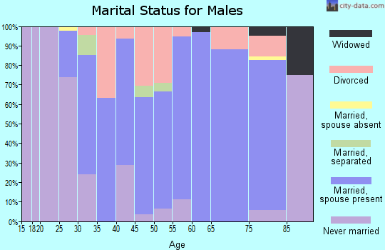 Zip code 50459 marital status for males