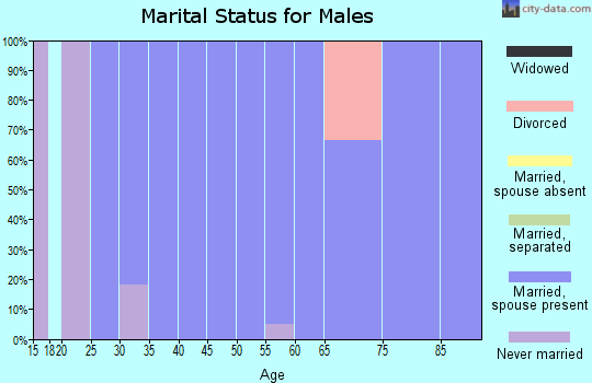 Zip code 50460 marital status for males