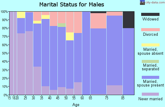 Zip code 50461 marital status for males