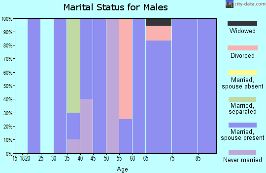 Zip code 50465 marital status for males