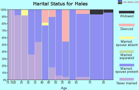 Zip code 50468 marital status for males