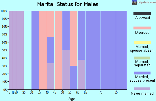 Zip code 50470 marital status for males