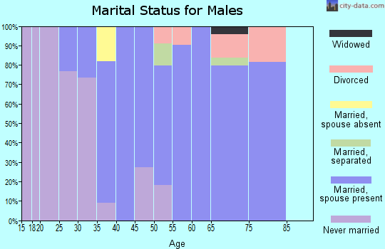 Zip code 50471 marital status for males
