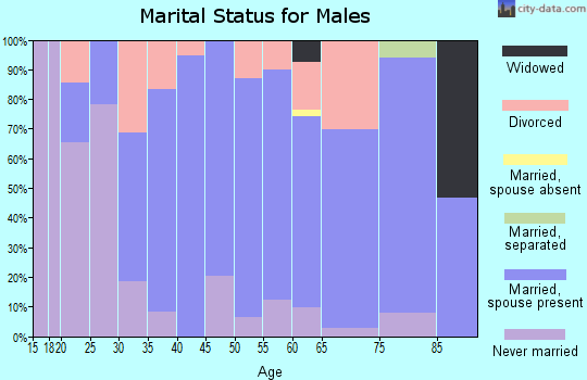 Zip code 50472 marital status for males