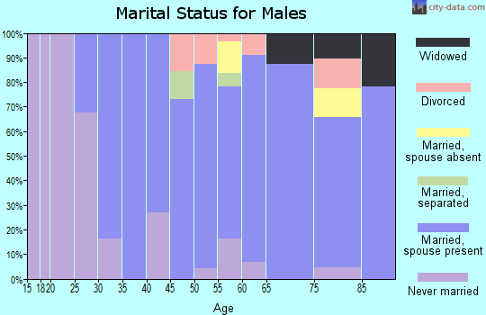 Zip code 50475 marital status for males