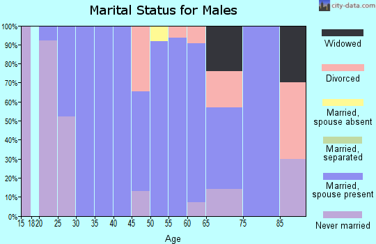Zip code 50476 marital status for males
